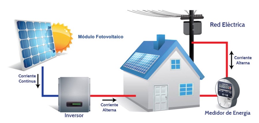 OnGrid https://alianza.solar/wp-content/uploads/2026/01/OnGrid.jpg